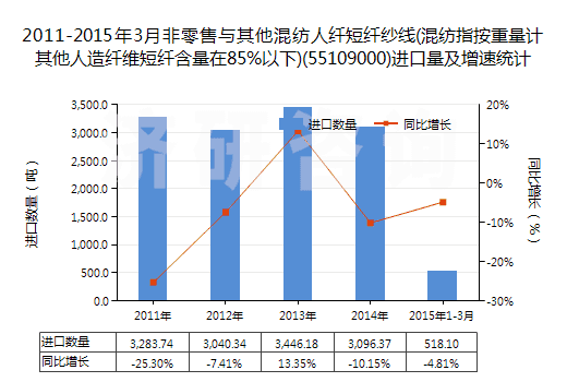 2011-2015年3月非零售與其他混紡人纖短纖紗線(混紡指按重量計(jì)其他人造纖維短纖含量在85%以下)(55109000)進(jìn)口量及增速統(tǒng)計(jì) 2011-2015年3月非零售與其他混紡人纖短纖紗線(混紡指按重量計(jì)其他人造纖維短纖含量在85%以下)(55109000)進(jìn)口量及增速統(tǒng)計(jì)